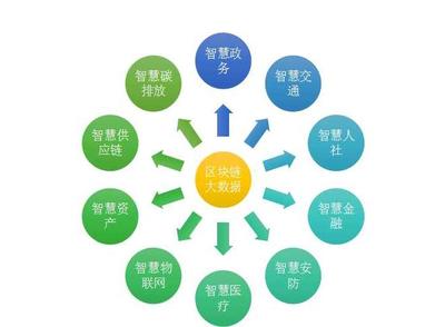 區塊鏈技術 從概念驗證到大規模應用之路